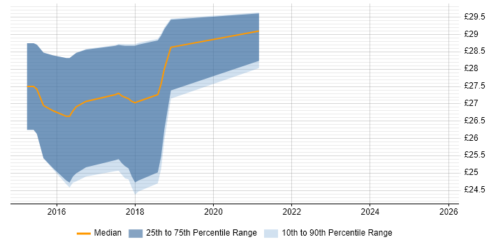 Contractor hourly rate distribution trend for Project Control Officer job vacancies in the South West