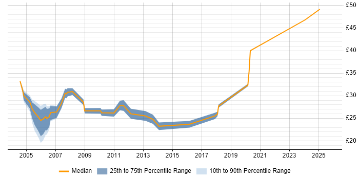 Contractor hourly rate distribution trend for Project Engineer job vacancies in the South West Contractor hourly rate distribution trend for Project Engineer job vacancies in the South West