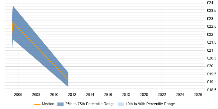 Contractor hourly rate distribution trend for Project Implementation Manager job vacancies in the South West