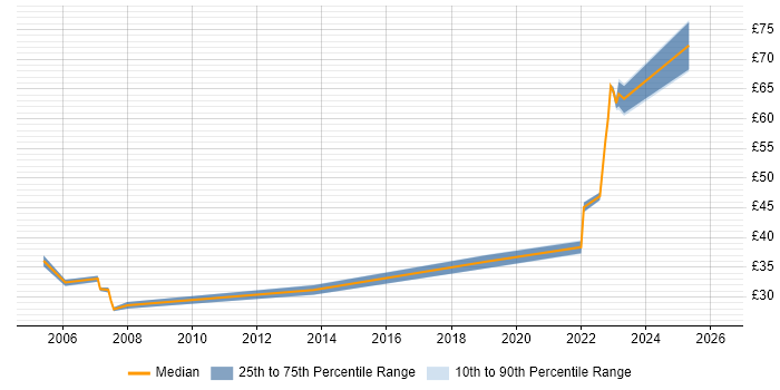 Contractor hourly rate distribution trend for Project Leader job vacancies in the South West