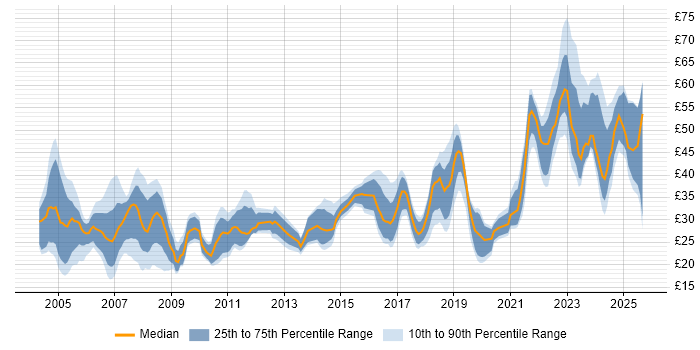 Contractor hourly rate distribution trend for jobs in the South West citing Project Management