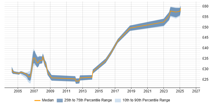 Contractor hourly rate distribution trend for Project Planner job vacancies in the South West