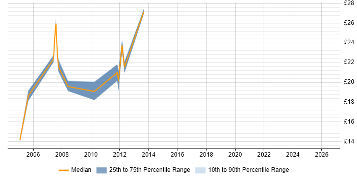 Contractor hourly rate distribution trend for Project Support Analyst job vacancies in the South West