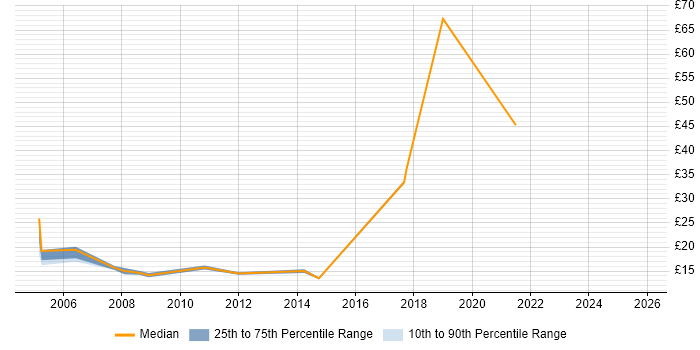 Contractor hourly rate distribution trend for Project Support Coordinator job vacancies in the South West