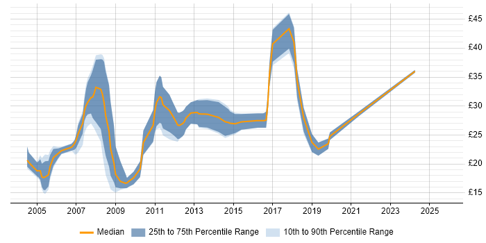 Contractor hourly rate distribution trend for Project Support Officer job vacancies in the South West