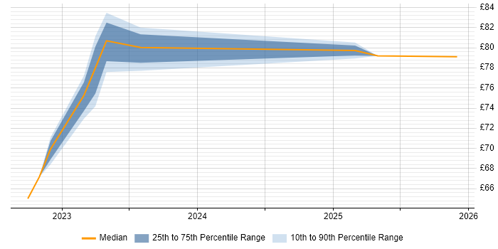 Contractor hourly rate distribution trend for jobs in the South West citing Prometheus