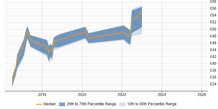 Contractor hourly rate distribution trend for jobs in the South West citing Protective Monitoring