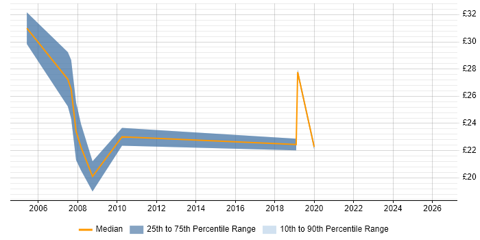 Contractor hourly rate distribution trend for jobs in the South West citing PSTN