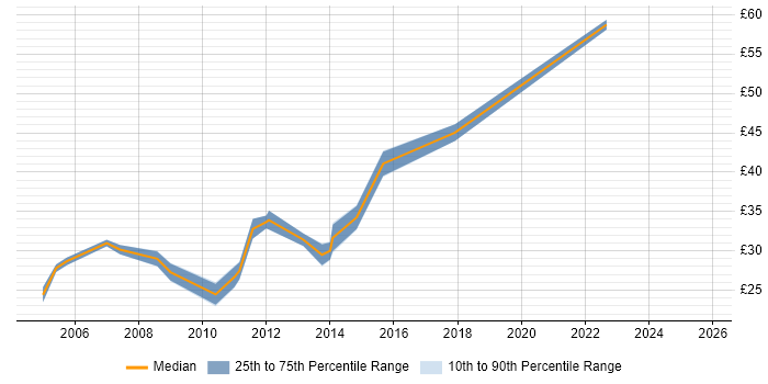 Contractor hourly rate distribution trend for jobs in the South West citing PTC Creo Contractor hourly rate distribution trend for jobs in the South West citing PTC Creo