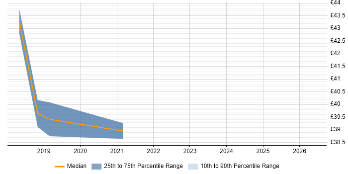 Contractor hourly rate distribution trend for jobs in the South West citing PTC Integrity