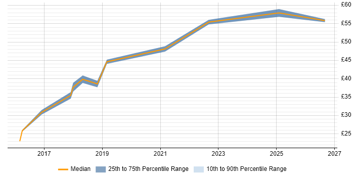 Contractor hourly rate distribution trend for jobs in the South West citing PTC