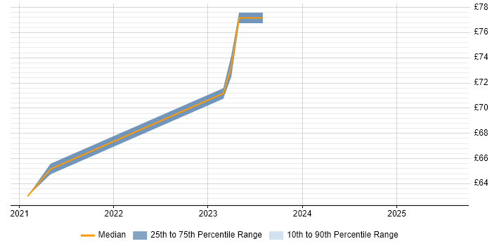 Contractor hourly rate distribution trend for jobs in the South West citing Public Cloud