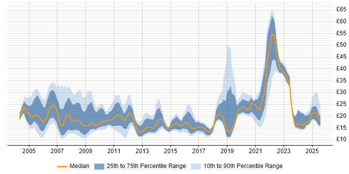Contractor hourly rate distribution trend for jobs in the South West citing Public Sector