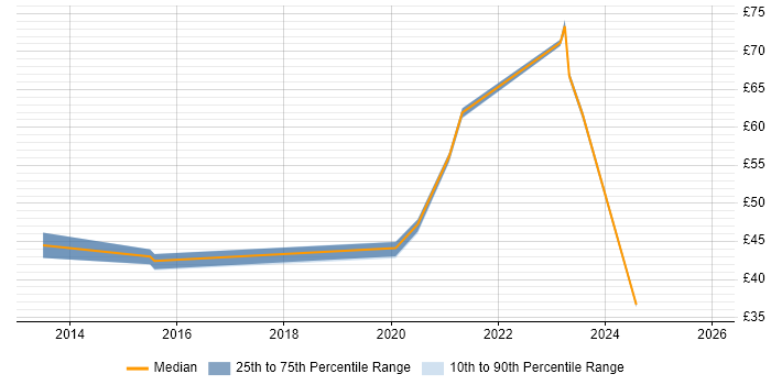 Contractor hourly rate distribution trend for jobs in the South West citing Puppet