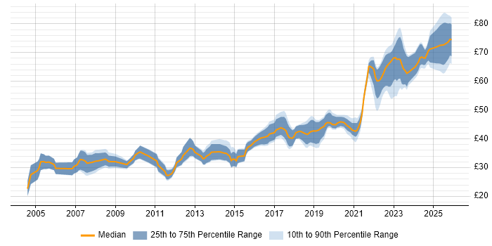 Contractor hourly rate distribution trend for jobs in the South West citing Python