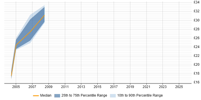 Contractor hourly rate distribution trend for QA Engineer job vacancies in the South West