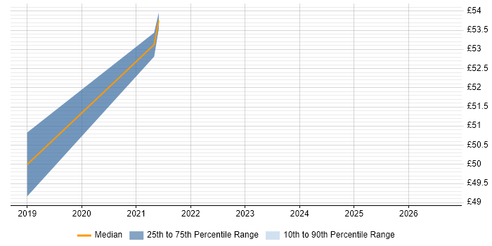Contractor hourly rate distribution trend for jobs in the South West citing QinetiQ