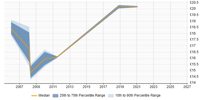 Contractor hourly rate distribution trend for Quality Analyst job vacancies in the South West