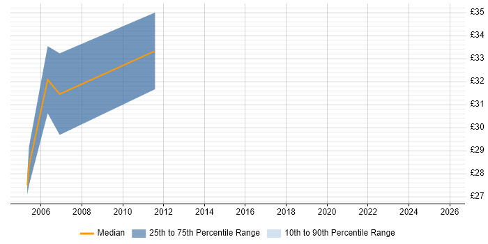 Contractor hourly rate distribution trend for Quality Manager job vacancies in the South West