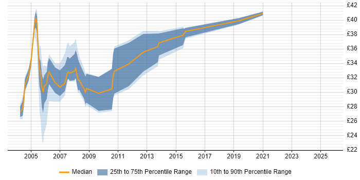 Contractor hourly rate distribution trend for jobs in the South West citing RDBMS