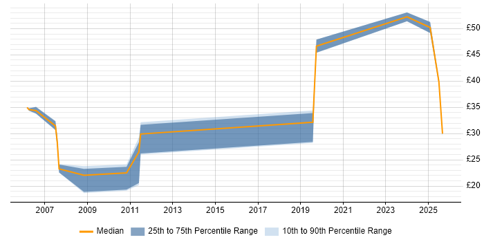 Contractor hourly rate distribution trend for jobs in the South West citing Records Management Contractor hourly rate distribution trend for jobs in the South West citing Records Management