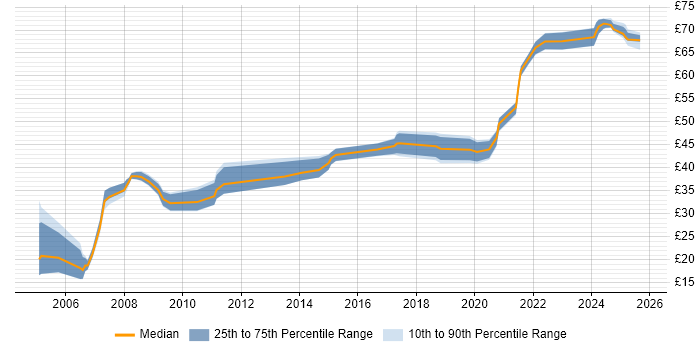 Contractor hourly rate distribution trend for jobs in the South West citing Red Hat