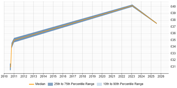 Contractor hourly rate distribution trend for jobs in the South West citing Refactoring