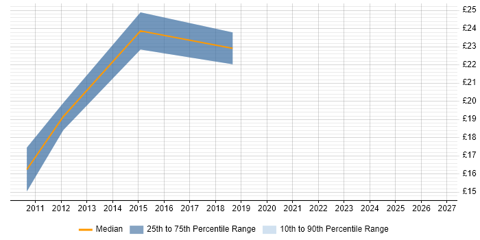 Contractor hourly rate distribution trend for jobs in the South West citing Reference Data