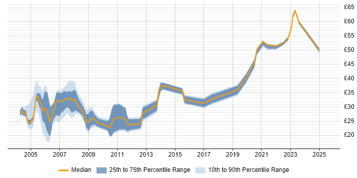 Contractor hourly rate distribution trend for jobs in the South West citing Relational Database Contractor hourly rate distribution trend for jobs in the South West citing Relational Database