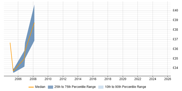 Contractor hourly rate distribution trend for Release Analyst job vacancies in the South West