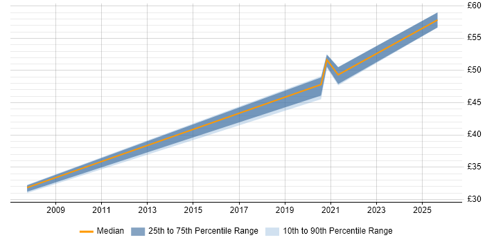 Contractor hourly rate distribution trend for jobs in the South West citing Remediation Plan