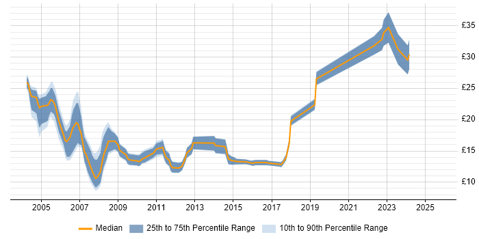 Contractor hourly rate distribution trend for jobs in the South West citing Remedy Contractor hourly rate distribution trend for jobs in the South West citing Remedy
