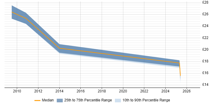 Contractor hourly rate distribution trend for jobs in the South West citing Renewable Energy