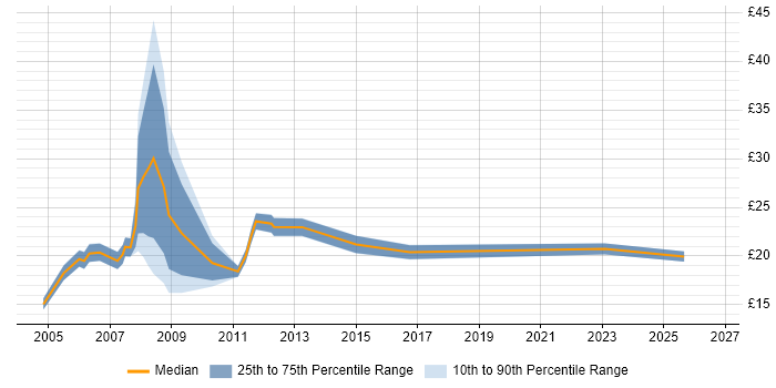 Contractor hourly rate distribution trend for Report Analyst job vacancies in the South West
