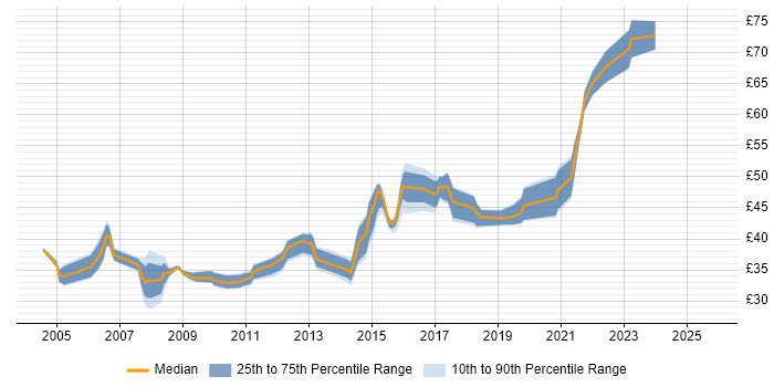 Contractor hourly rate distribution trend for jobs in the South West citing Requirements Analysis