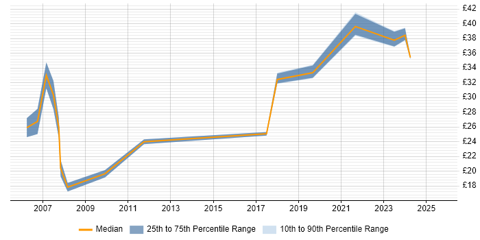 Contractor hourly rate distribution trend for jobs in the South West citing Resource Management Contractor hourly rate distribution trend for jobs in the South West citing Resource Management