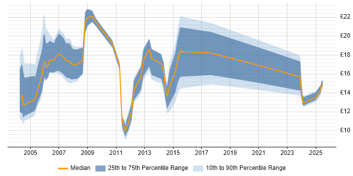 Contractor hourly rate distribution trend for jobs in the South West citing Retail Contractor hourly rate distribution trend for jobs in the South West citing Retail