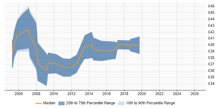 Contractor hourly rate distribution trend for RF Design Engineer job vacancies in the South West