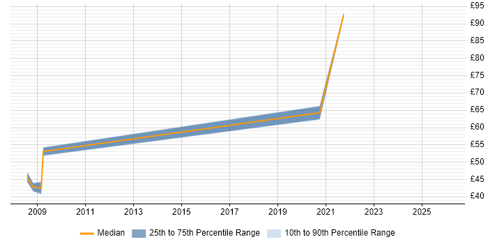 Contractor hourly rate distribution trend for jobs in the South West citing RHCE