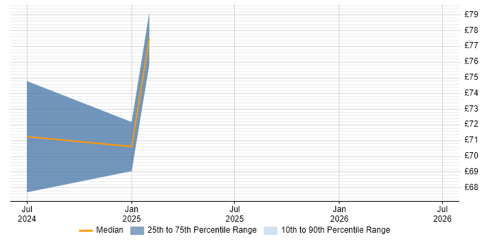 Contractor hourly rate distribution trend for jobs in the South West citing RIBA