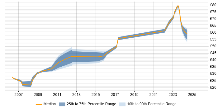 Contractor hourly rate distribution trend for jobs in the South West citing Risk Analysis