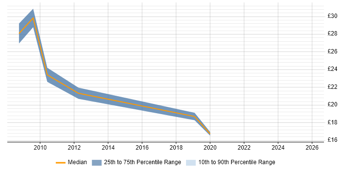 Contractor hourly rate distribution trend for Risk Analyst job vacancies in the South West