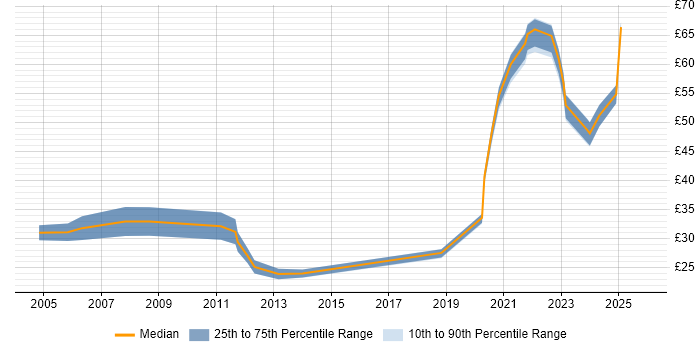 Contractor hourly rate distribution trend for jobs in the South West citing Risk Assessment