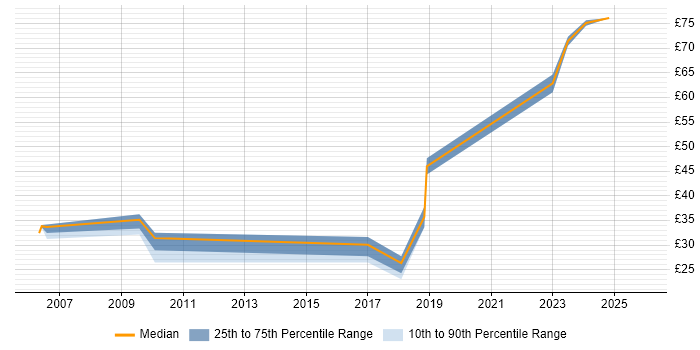 Contractor hourly rate distribution trend for jobs in the South West citing Risk Register