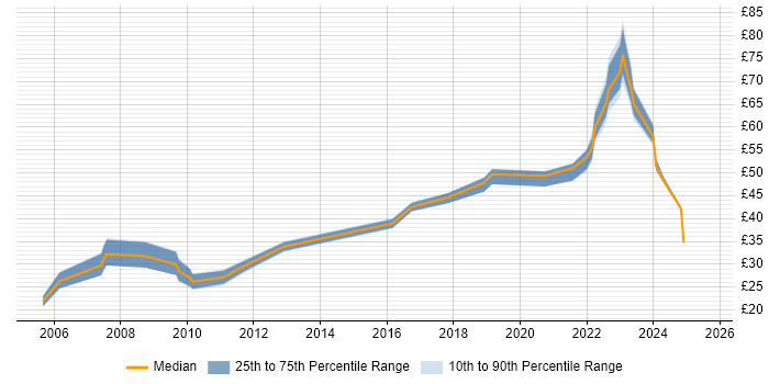 Contractor hourly rate distribution trend for jobs in the South West citing Roadmaps
