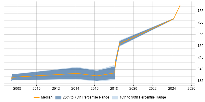 Contractor hourly rate distribution trend for jobs in the South West citing Robotics Contractor hourly rate distribution trend for jobs in the South West citing Robotics