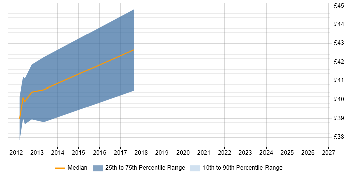 Contractor hourly rate distribution trend for jobs in the South West citing Rockwell