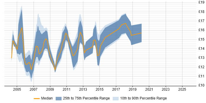 Contractor hourly rate distribution trend for Rollout Engineer job vacancies in the South West