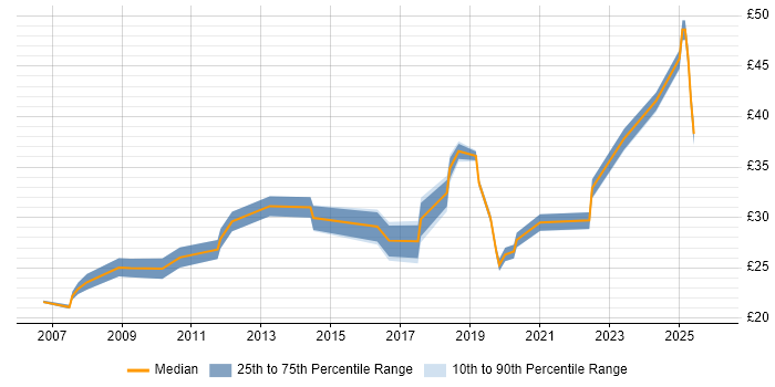 Contractor hourly rate distribution trend for jobs in the South West citing Root Cause Analysis