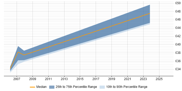 Contractor hourly rate distribution trend for jobs in the South West citing RPG